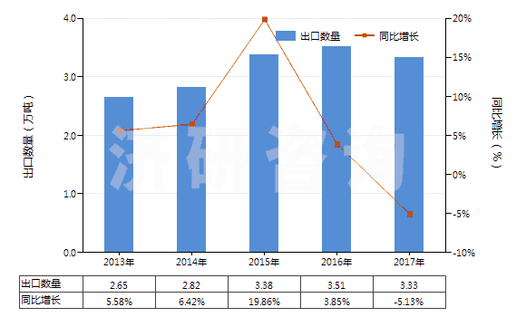 2013-2017年中國其他結(jié)構(gòu)上含有一個(gè)嘧啶環(huán)或哌嗪環(huán)的化合物(HS29335990)出口量及增速統(tǒng)計(jì)